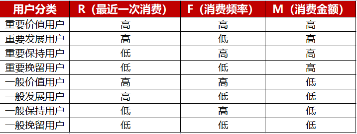 运营方法论：私域中如何做好用户分层、标签体系？