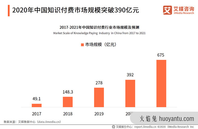 知识付费市场规模扩大，内容创业者如何借助工具实现新增长？