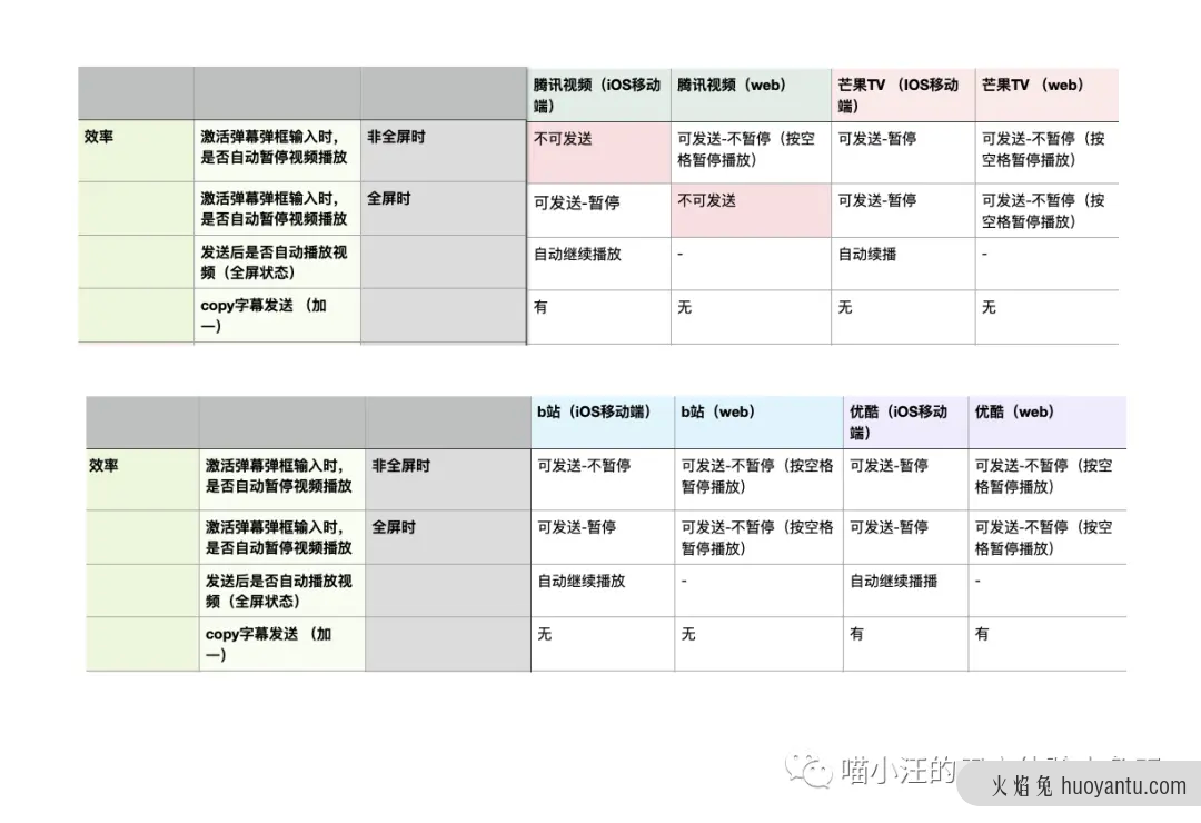 弹幕的用户体验——弹幕功能竞品分析（中）