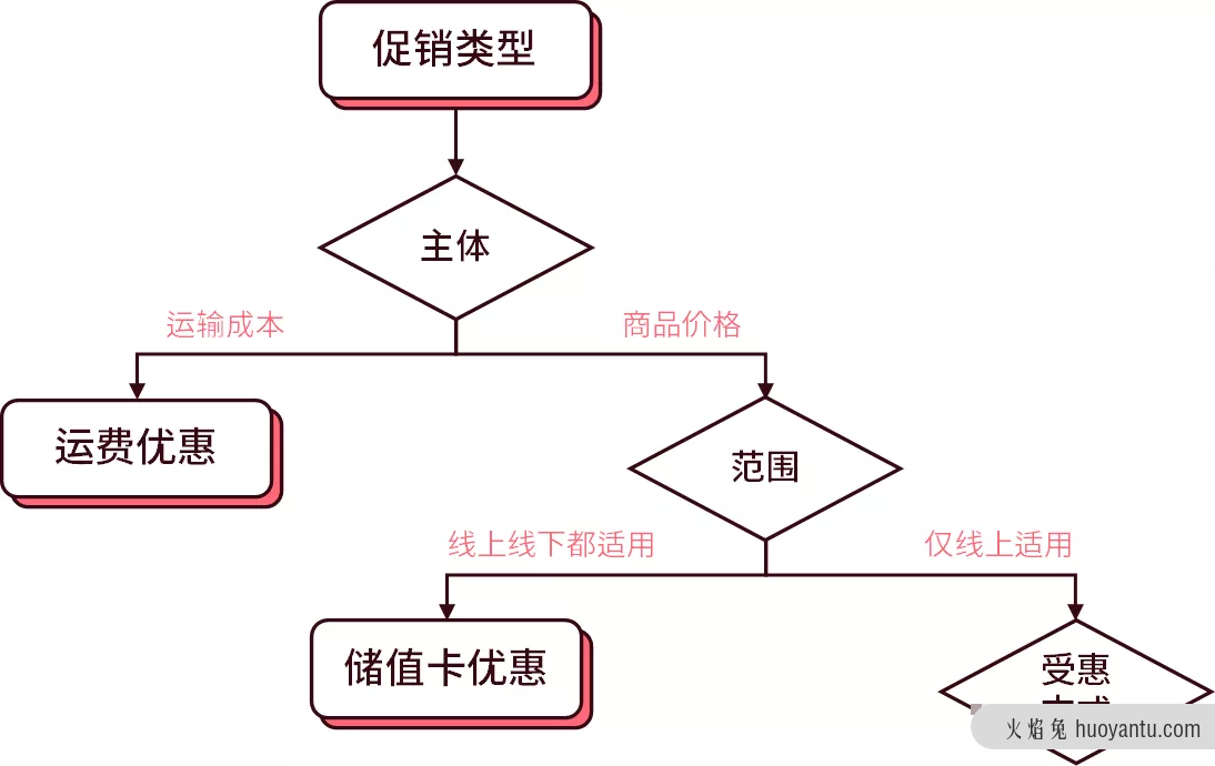 一篇看懂促销系统的底层逻辑