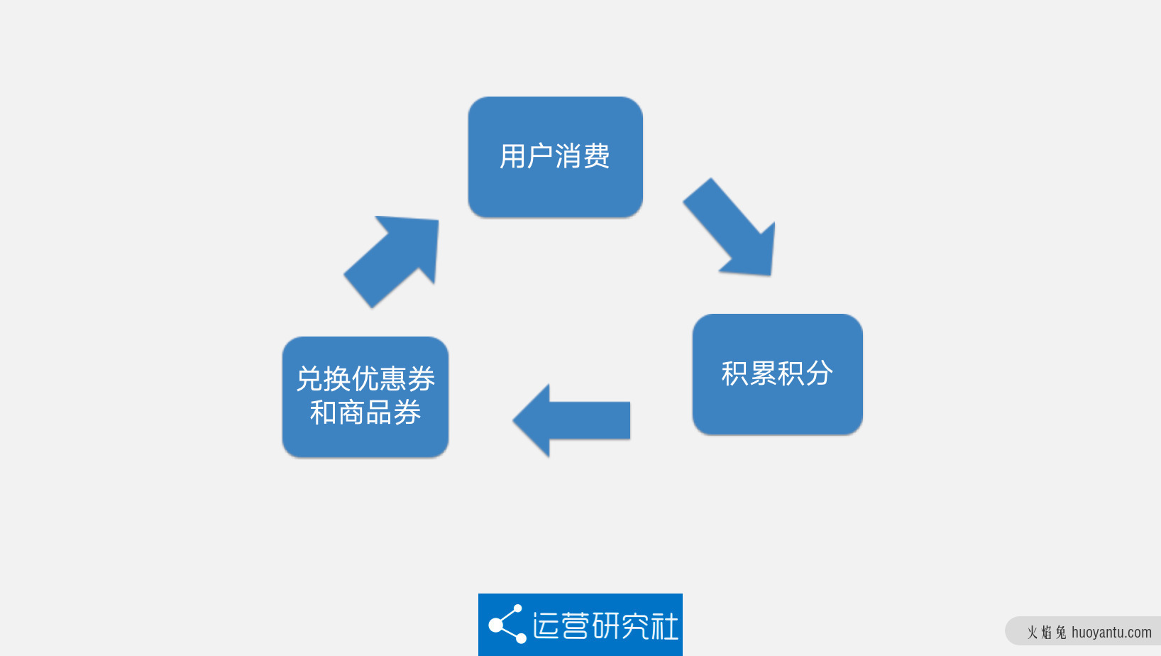 干货 | 拆解Tims 360 万私域会员体系