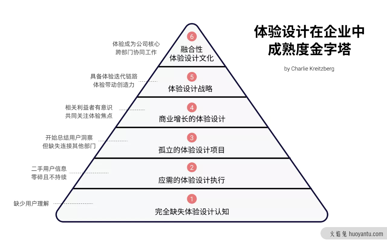 体验设计究竟在设计什么？