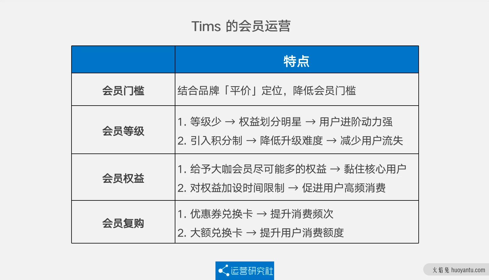 干货 | 拆解Tims 360 万私域会员体系