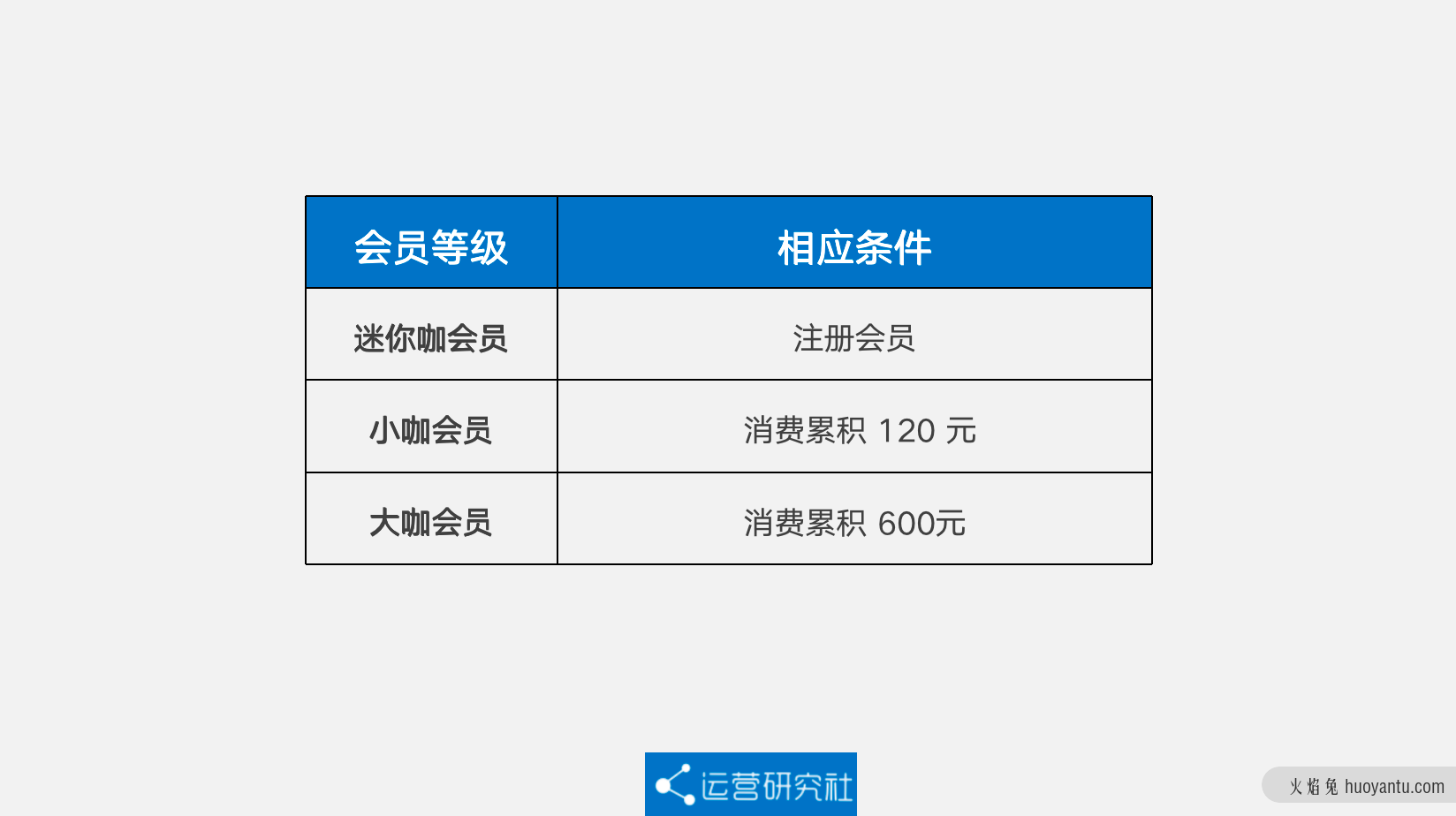 干货 | 拆解Tims 360 万私域会员体系