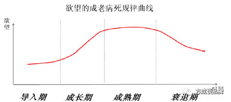 欲望演化规律探索