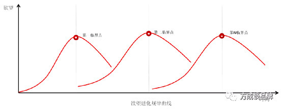 欲望演化规律探索