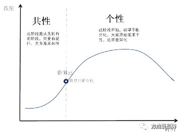 欲望演化规律探索