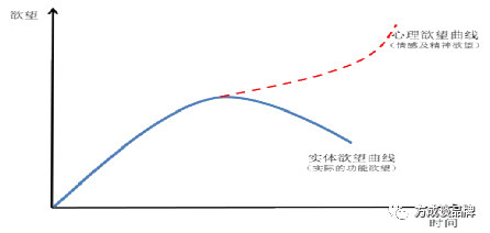 欲望演化规律探索