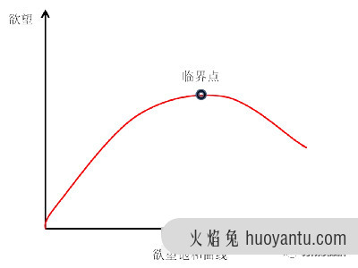 欲望演化规律探索