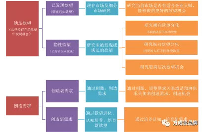 欲望演化规律探索