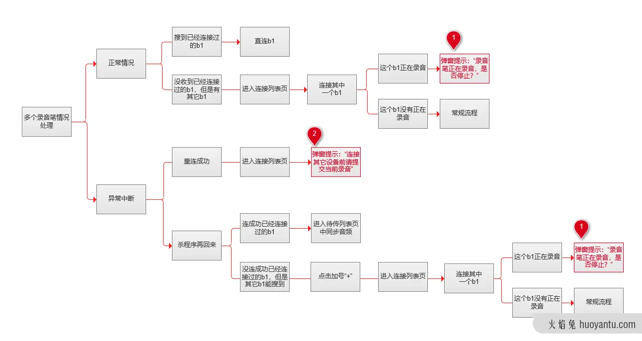 复盘分析：从客户和用户需求的B端产品系统设计