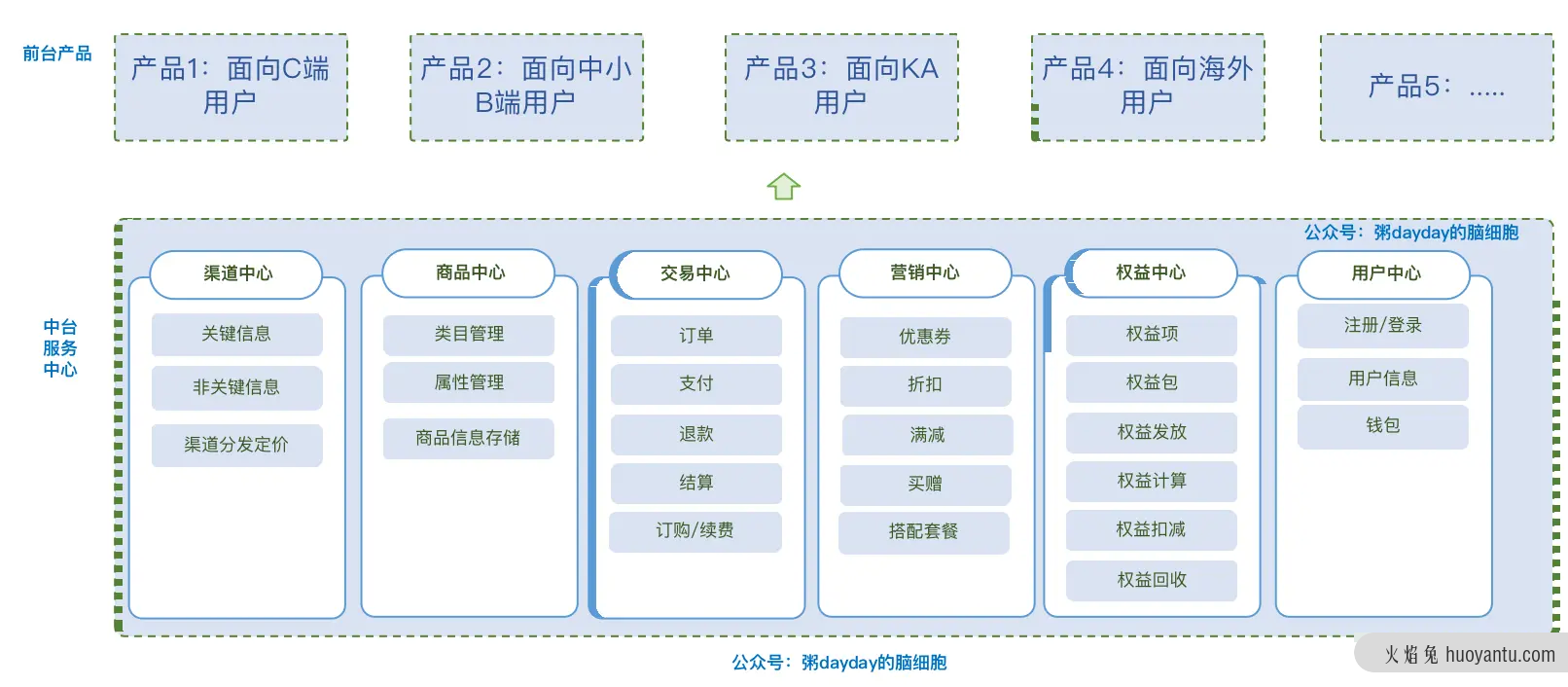 什么公司适合建设中台？