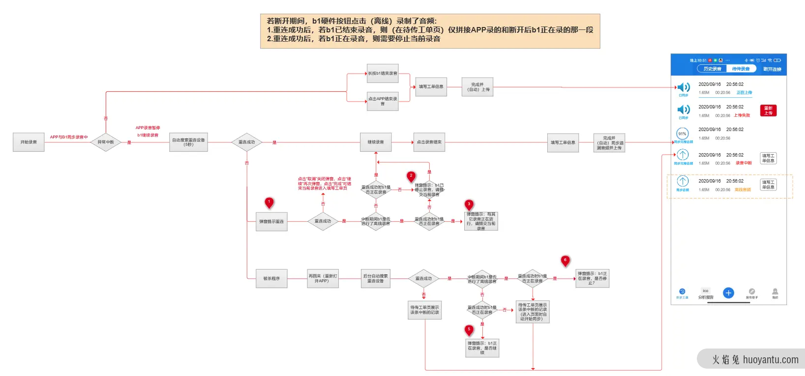 复盘分析：从客户和用户需求的B端产品系统设计