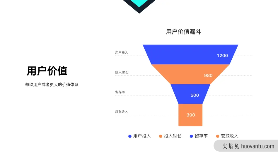 用户一直流失，我到底应该怎么做？