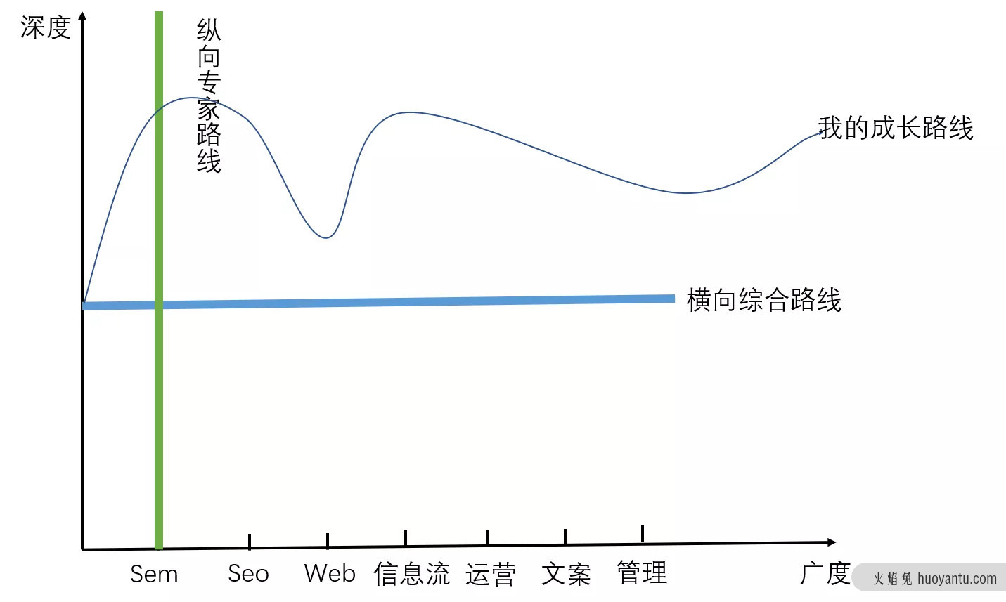 做了四年运营，走了N多坑才明白这些道理