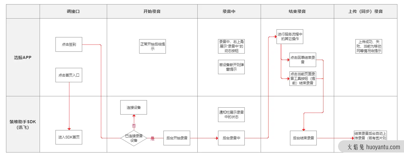 复盘分析：从客户和用户需求的B端产品系统设计