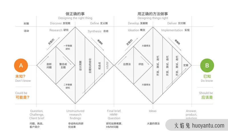 再谈设计方法论