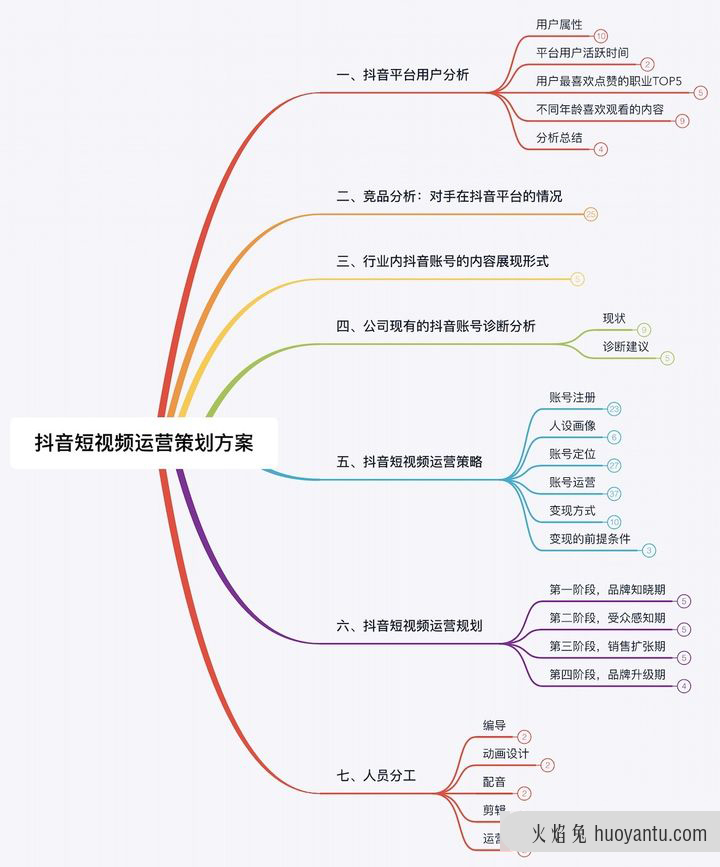 短视频运营方案怎么做？