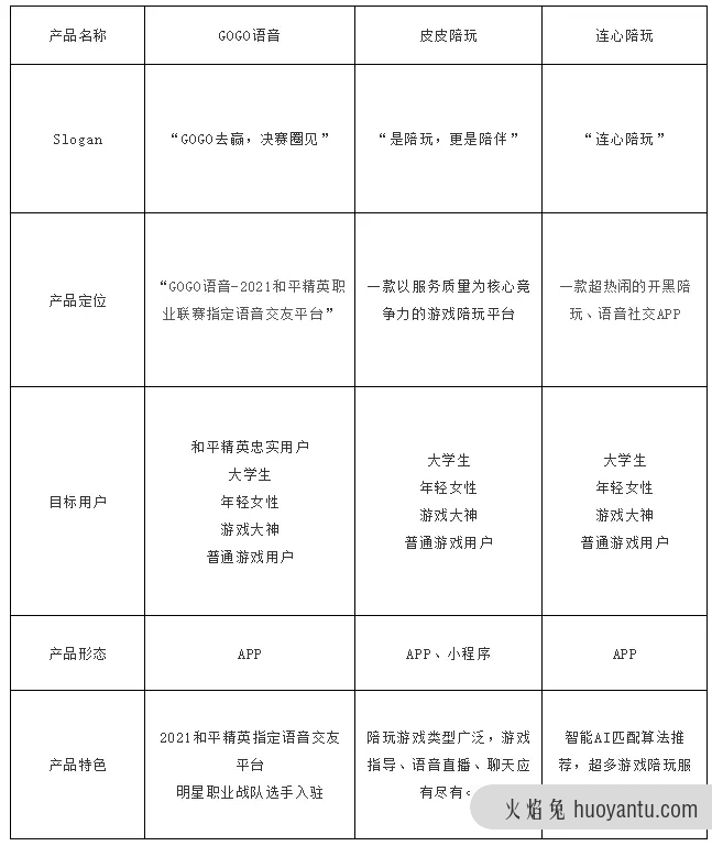 GOGO语音聊天：产品竞品分析报告