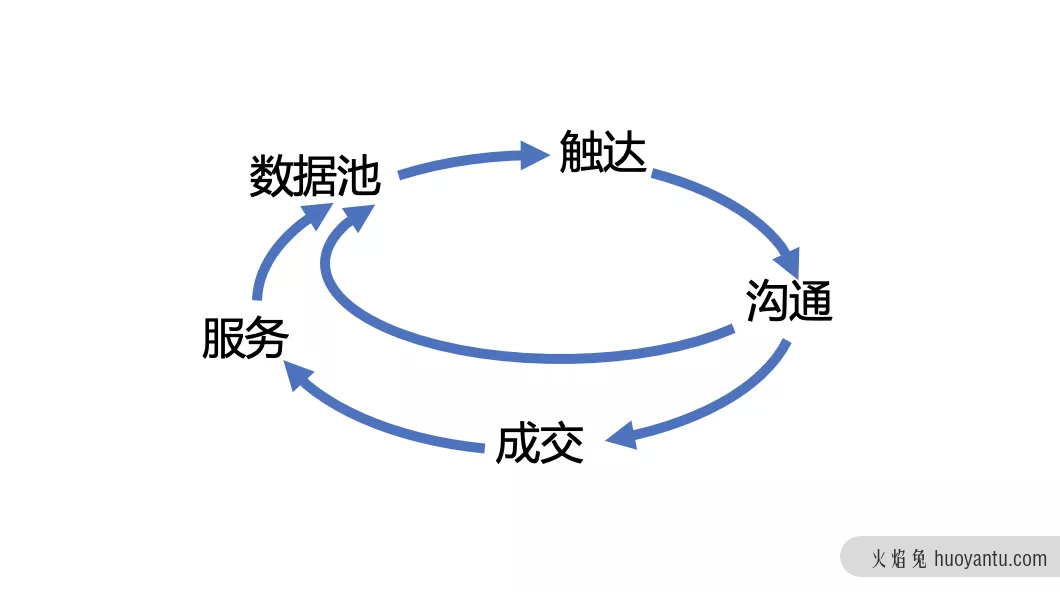 B2B数字营销的8个建议