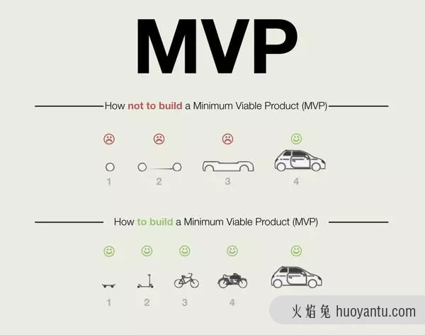 怎么理解MVP、PMF？