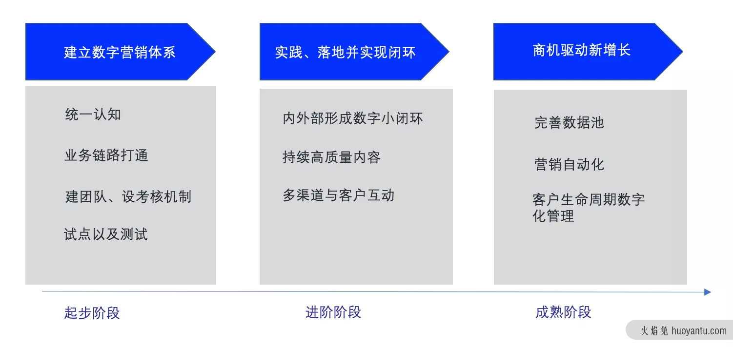 B2B数字营销的8个建议