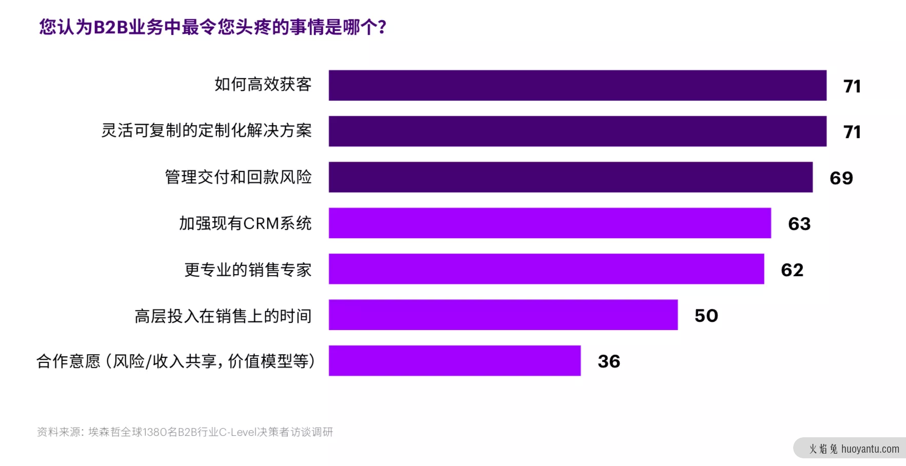 B2B数字营销的8个建议