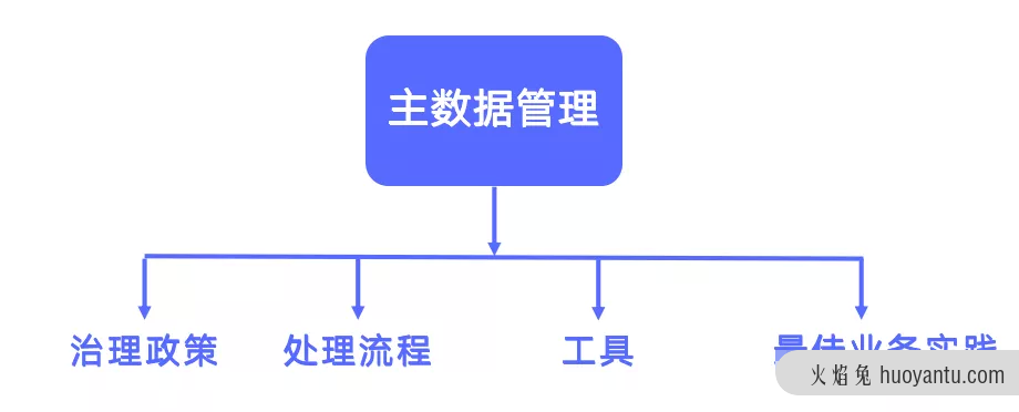 什么是主数据，如何做好主数据管理？