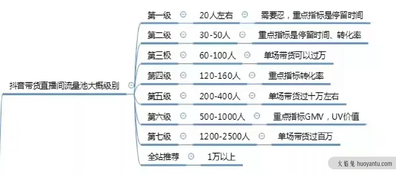 抖音直播别陷入这４个认知误区！