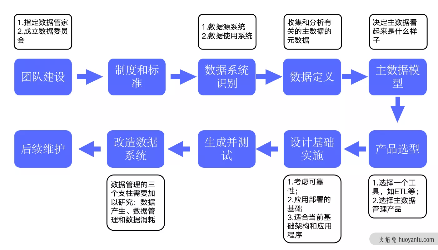 什么是主数据，如何做好主数据管理？