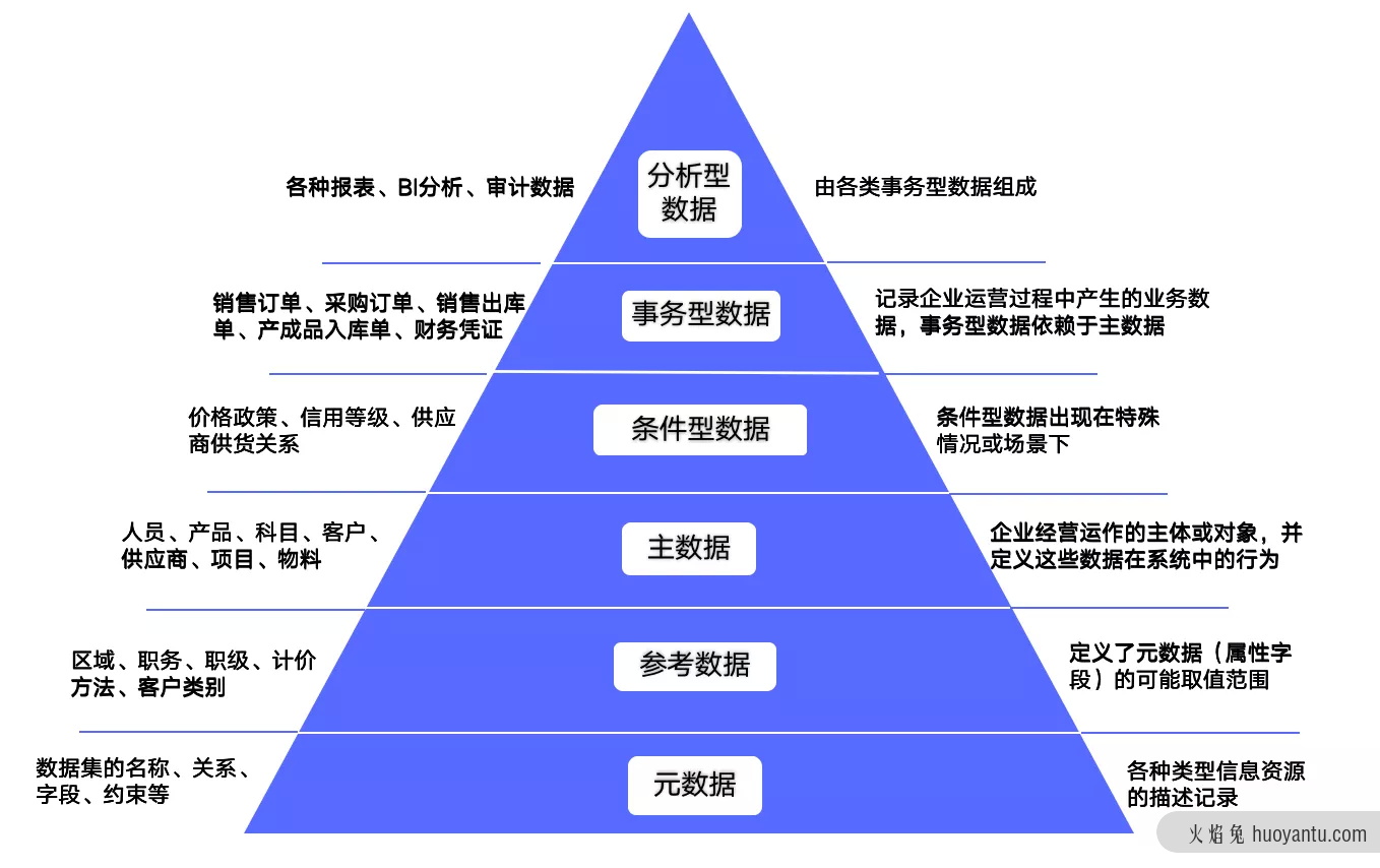 什么是主数据，如何做好主数据管理？