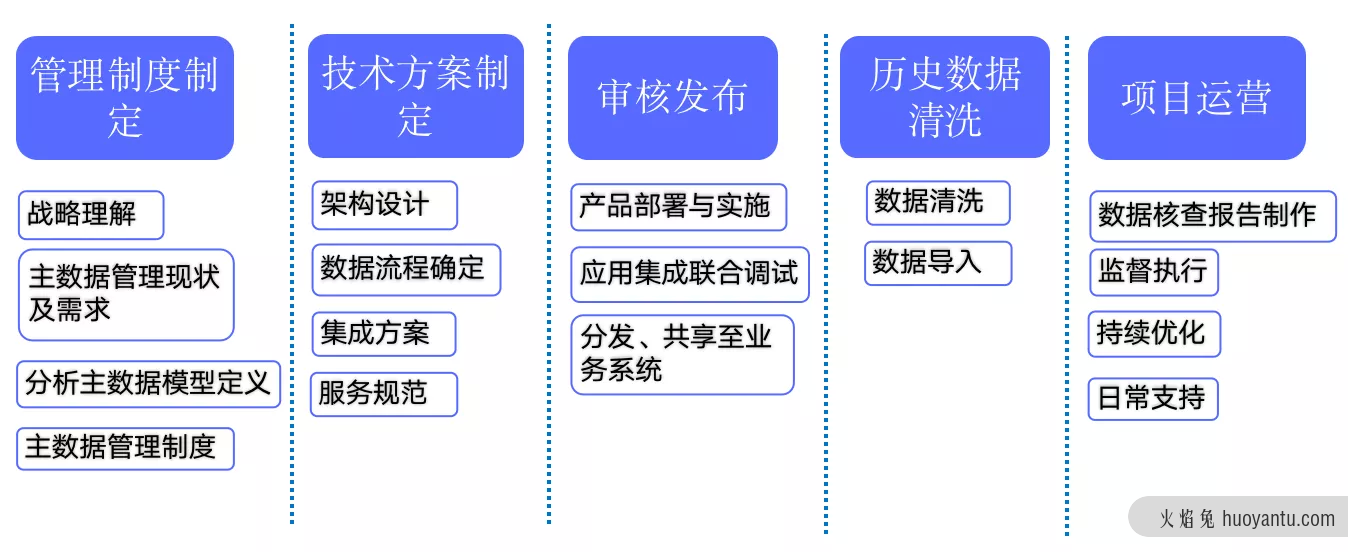 什么是主数据，如何做好主数据管理？