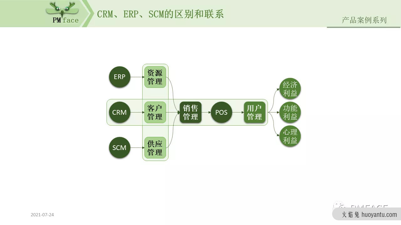 如何设计CRM系统？