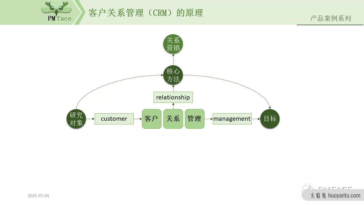 如何设计CRM系统？