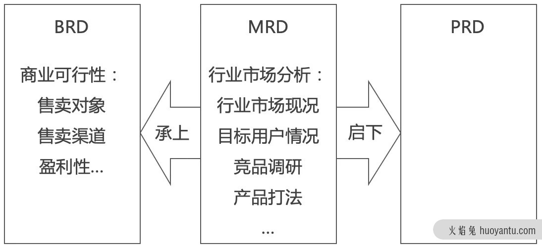 如何撰写一份合格的需求文档？