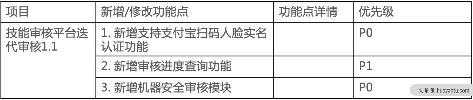 如何撰写一份合格的需求文档？