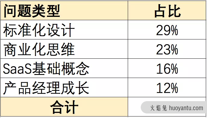 B端产品经理最焦虑的，原来是这四个问题