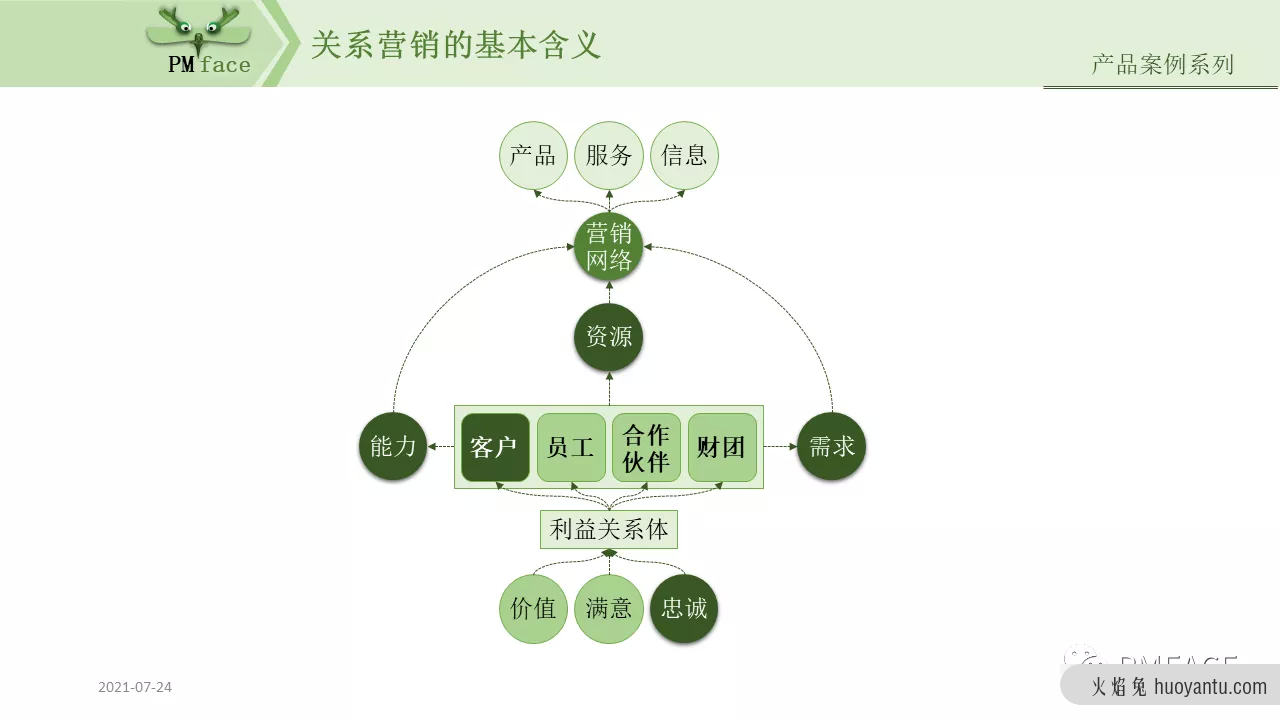 如何设计CRM系统？