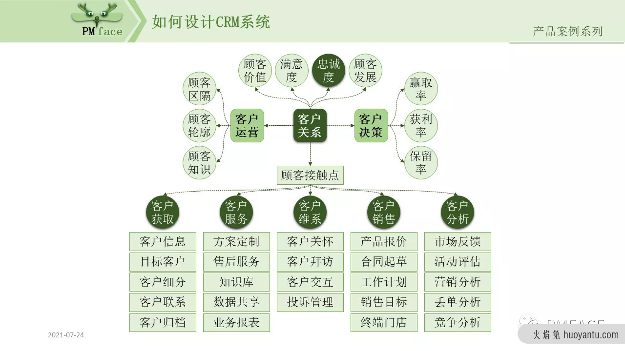 如何设计CRM系统？