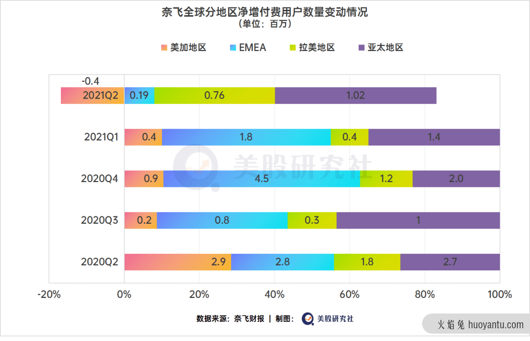 交了这份“较差”财报，奈飞再给爱优腾打了个样