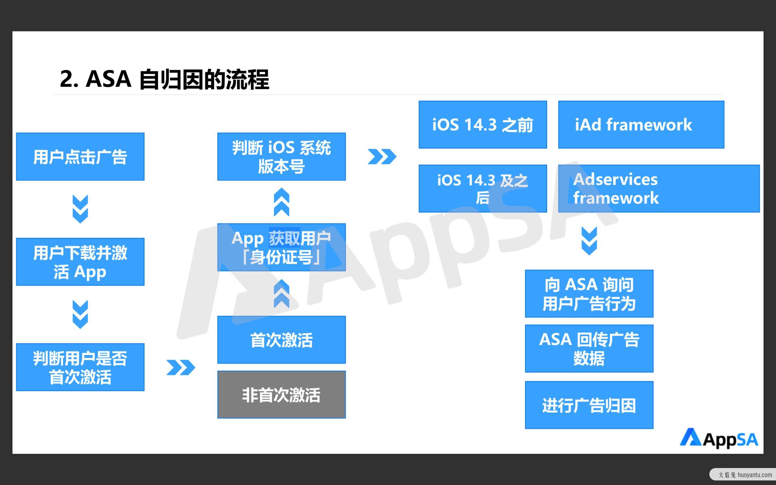 用户增长“基建”（一）——归因