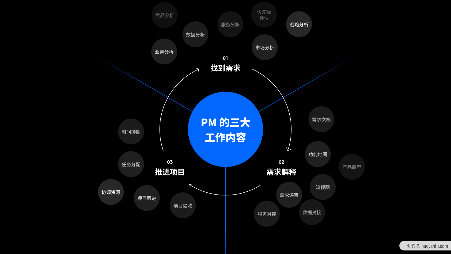 专业的B端设计师，应该具备哪些技能？