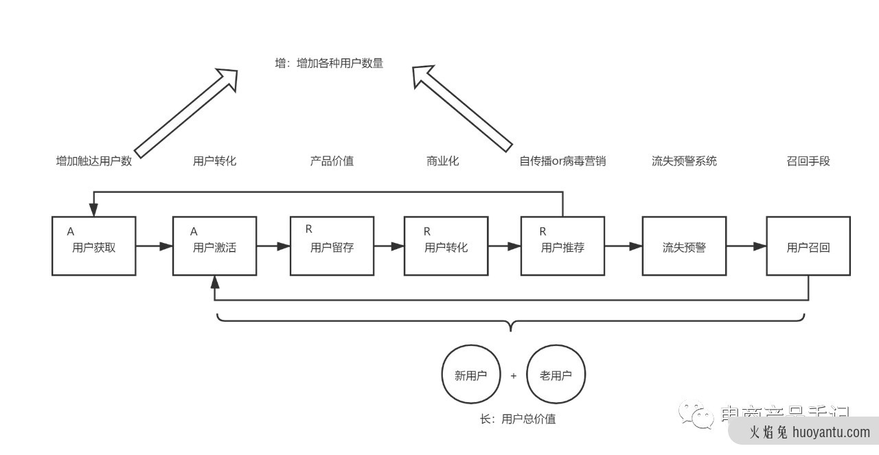 聊聊搭建电商用户增长的产品架构