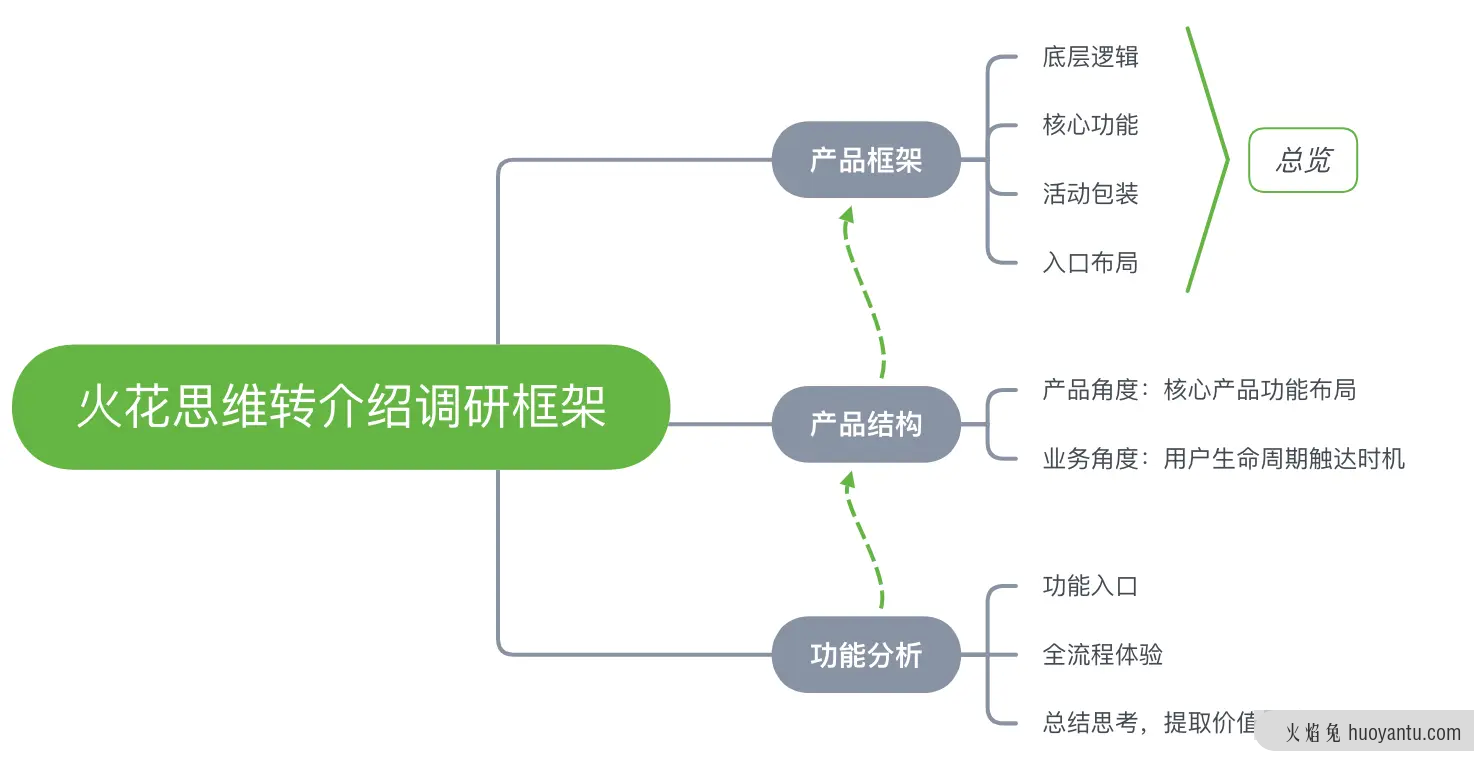 火花思维转介绍调研复盘：产品调研的方法论