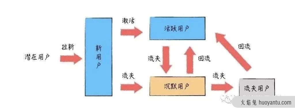 聊聊搭建电商用户增长的产品架构