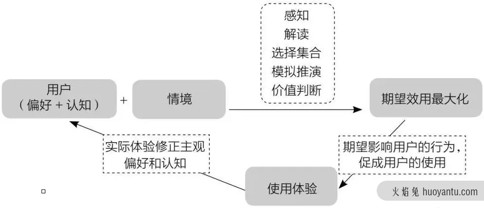 产品方法论：俞军的“用户模型”