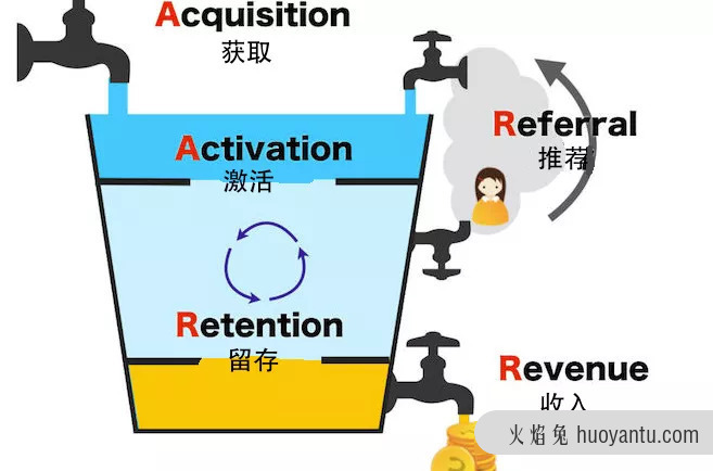 聊聊搭建电商用户增长的产品架构