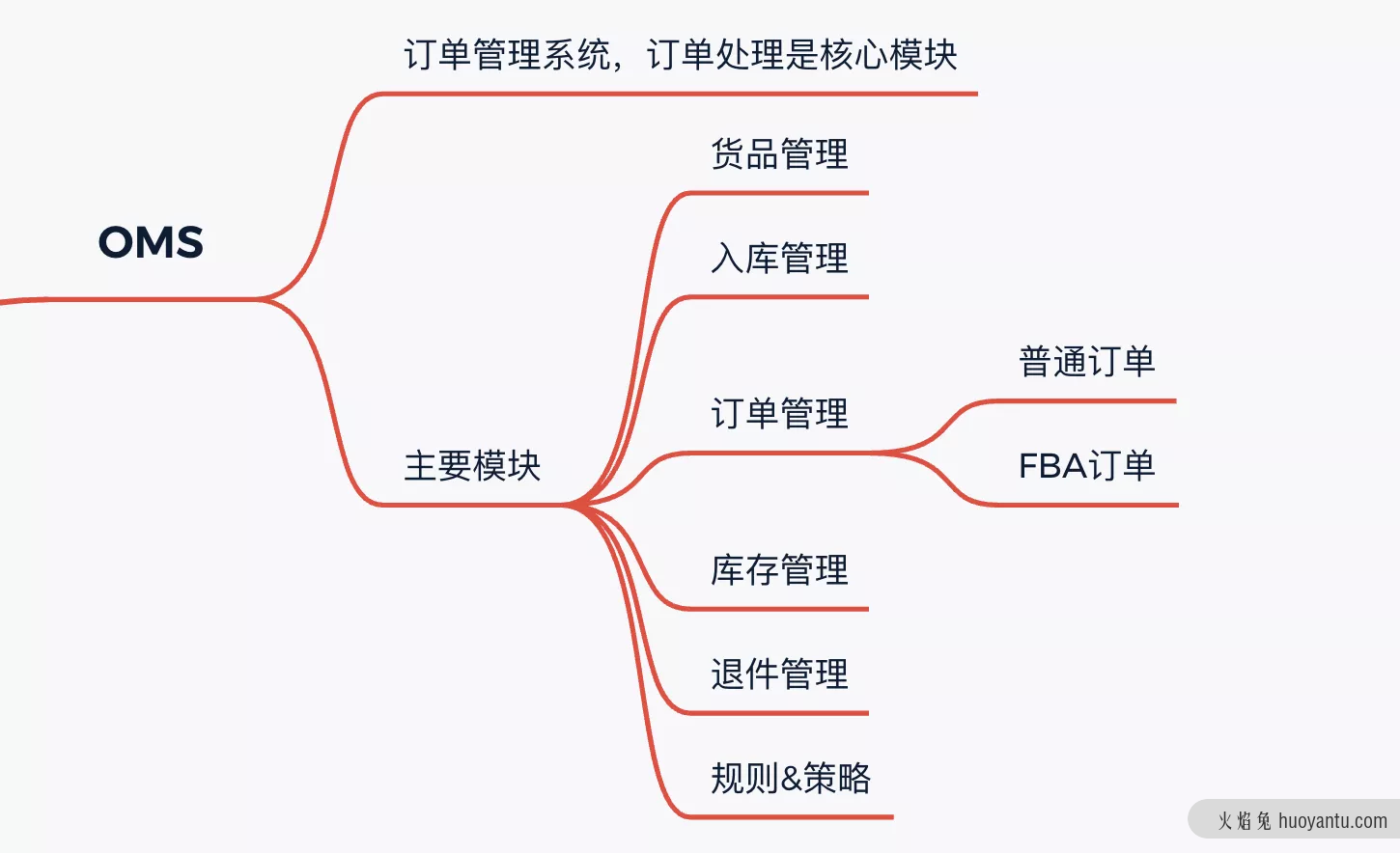 跨境电商海外仓：OTWB是什么意思？