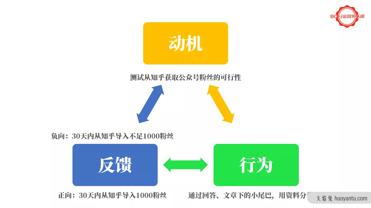 如何写一份80分的运营方案？