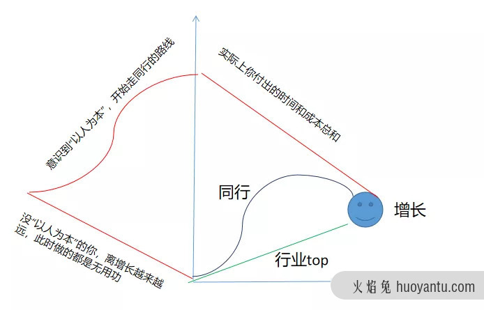 不“以人为本”就想用户增长，注定多走弯路